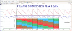 Figure 1- The blue relative compression trace represents almost no variation in starter load, meaning almost no difference in compression from cylinder to cylinder. Figure 1- The blue relative compression trace represents almost no variation in starter load, meaning almost no difference in compression from cylinder to cylinder.