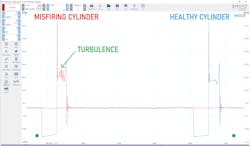 Figure 3- Under elevated rpm, the turbulence is exhibited, and a slight misfire occurs at a correlating time. the turbulence represents a variation in conductivity within the cylinder and can be caused by even a minor compression leak.