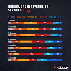 2022 Annual gross revenue by services