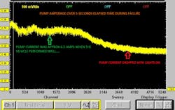 Figure 8- Monitoring the fuel pump current with an amp probe offered a non-intrusive way to determine the health of the pump and the cause of the driveability symptom. Figure 8- Monitoring the fuel pump current with an amp probe offered a non-intrusive way to determine the health of the pump and the cause of the driveability symptom.