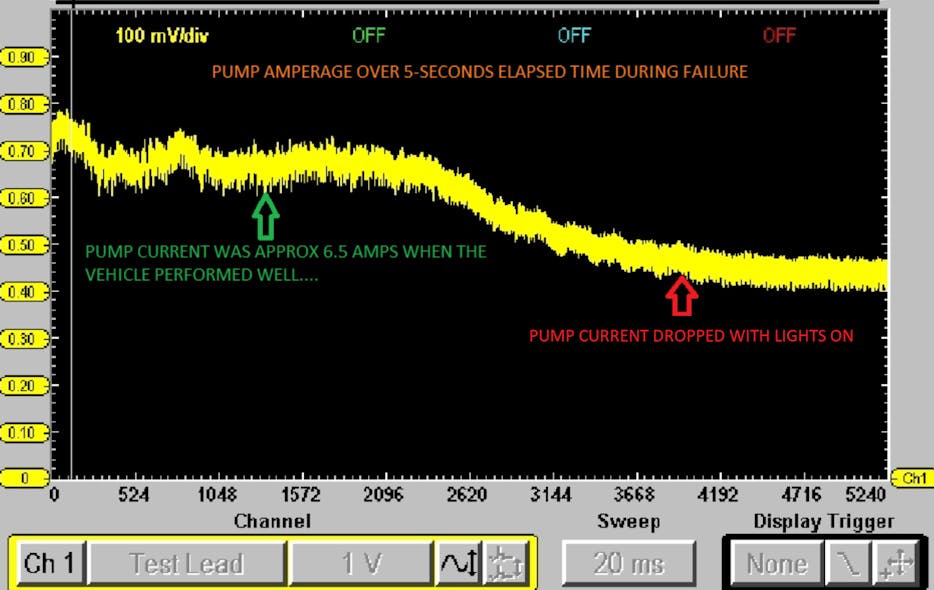 Figure 8- Monitoring the fuel pump current with an amp probe offered a non-intrusive way to determine the health of the pump and the cause of the driveability symptom.