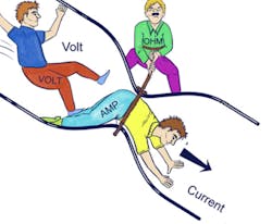 Figure 1- Seemingly silly pictures like this serve as a reminder of Ohm's law for students and experienced technicians alike. Particularly the relationship between voltage, resistance and amperage (or current flow). Figure 1- Seemingly silly pictures like this serve as a reminder of Ohm's law for students and experienced technicians alike. Particularly the relationship between voltage, resistance and amperage (or current flow).
