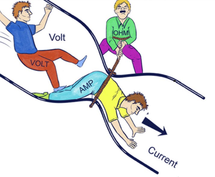 Figure 1- Seemingly silly pictures like this serve as a reminder of Ohm&apos;s law for students and experienced technicians alike. Particularly the relationship between voltage, resistance and amperage (or current flow).