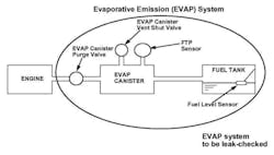 Figure 1- This simple EVAP system diagram shows the layout and integration of the components. This information combined with the literature from service information allows techs to test appropriately and to anticipate what a passing result or failing result may look like. Figure 1- This simple EVAP system diagram shows the layout and integration of the components. This information combined with the literature from service information allows techs to test appropriately and to anticipate what a passing result or failing result may look like.