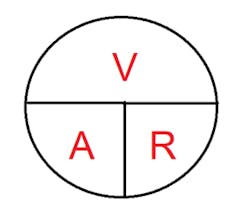 Figure 2- This pie chart demonstrates how to perform the math to calculate resistance, voltage or current flow. All that is required is two of the three variables to determine the missing third variable.
