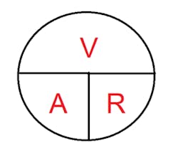Figure 2- This pie chart demonstrates how to perform the math to calculate resistance, voltage or current flow. All that is required is two of the three variables to determine the missing third variable. Figure 2- This pie chart demonstrates how to perform the math to calculate resistance, voltage or current flow. All that is required is two of the three variables to determine the missing third variable.