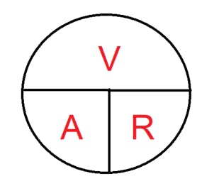 Figure 2- This pie chart demonstrates how to perform the math to calculate resistance, voltage or current flow. All that is required is two of the three variables to determine the missing third variable.