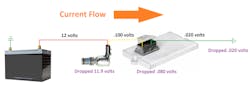 Figure 4- Voltage drop will always be present when current flows. And the voltage drop will depend on the amount of current flow and the resistance the voltage drops across. Figure 4- Voltage drop will always be present when current flows. And the voltage drop will depend on the amount of current flow and the resistance the voltage drops across.