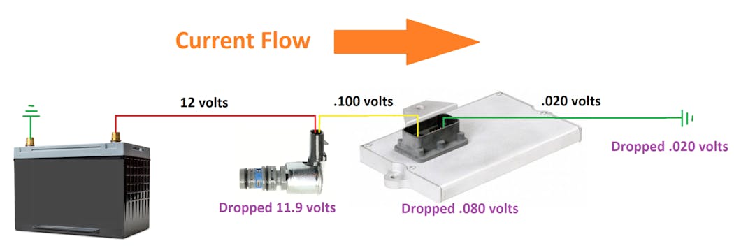 Figure 4- Voltage drop will always be present when current flows. And the voltage drop will depend on the amount of current flow and the resistance the voltage drops across.
