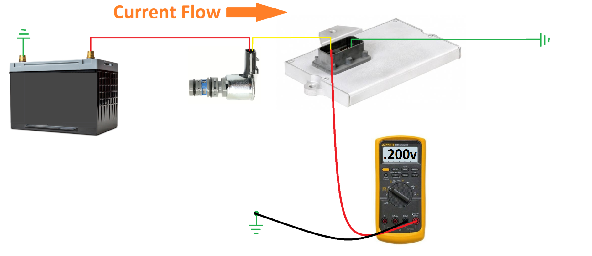 Figure 6- Testing at the PCM shows the same available voltage as was measured at the back of the injector connector indicating no voltage drop taking place between the injector and the PCM. However, testing here cannot determine if any unwanted voltage drop exists before this test point.