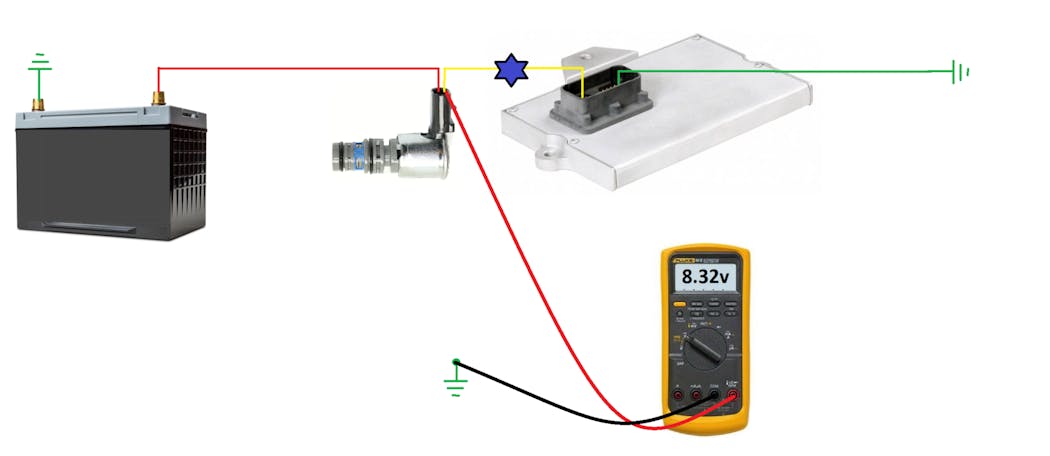 Figure 7- Testing at the injector (the load) uncovered the unwanted resistance (blue star) located on the injector control circuit. The resistance created an 8V drop when the circuit was energized.