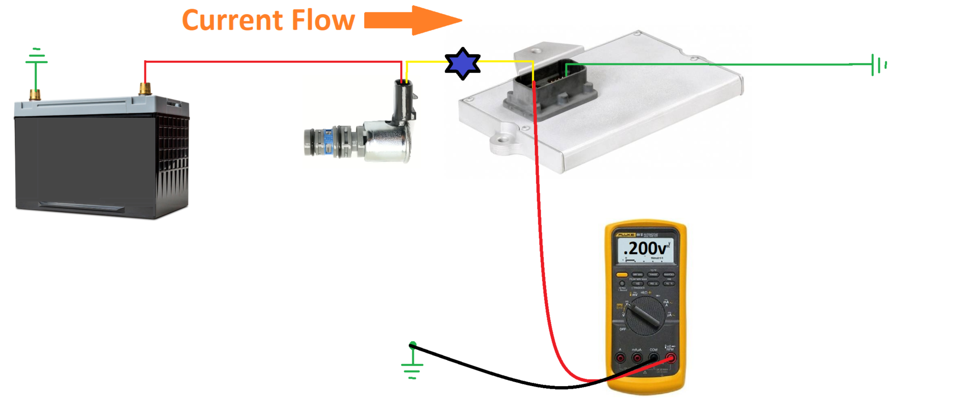 Figure 8- The unwanted resistance and correlating voltage drop would not be seen if the measurement was taken at the PCM, as displayed. All the voltage would've been dropped (across the intended load of the injector and the unwanted resistance of the blue star). It would be impossible from this measurement alone to detect a fault in the circuit.