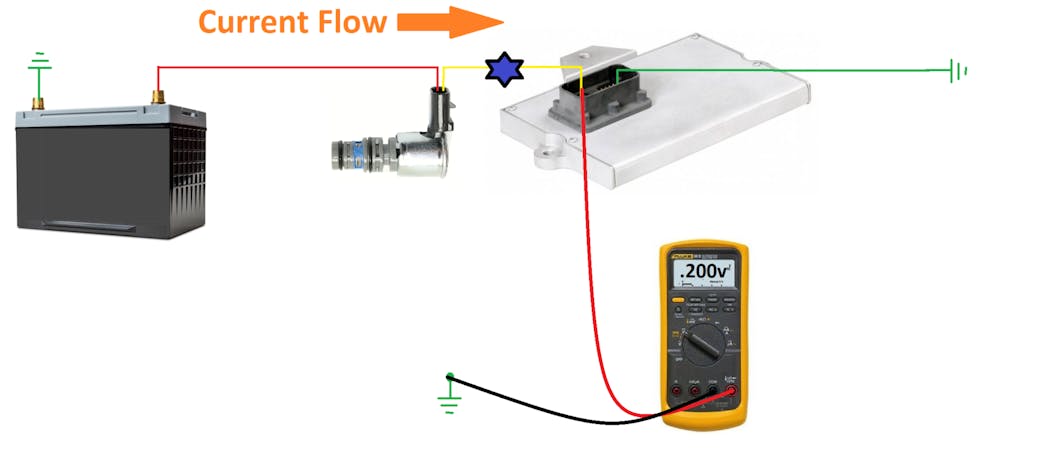 Figure 8- The unwanted resistance and correlating voltage drop would not be seen if the measurement was taken at the PCM, as displayed. All the voltage would&apos;ve been dropped (across the intended load of the injector and the unwanted resistance of the blue star). It would be impossible from this measurement alone to detect a fault in the circuit.