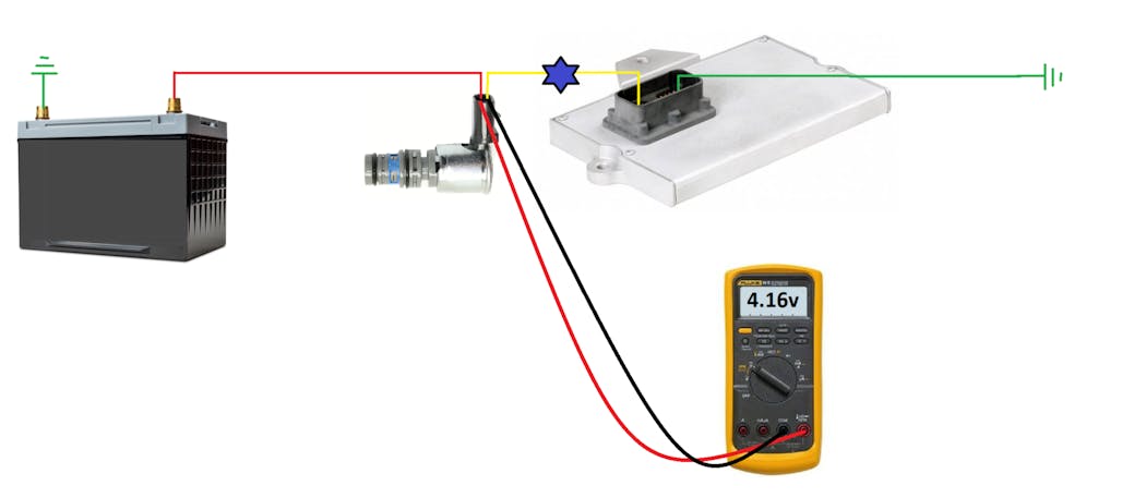 Figure 9- Testing across the fuel injector only reveals that injector DOES NOT drop the source voltage (as intended). further testing would determine if the other remaining 8 V was lost on the positive-feed side of the circuit, ground-control side of the circuit, or a combination of both.