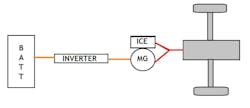 Figure 2- The parallel hybrid configuration is designed to allow for both an electrified source and an ICE source of energy for vehicle propulsion. Both sources work simultaneously to accomplish this. Figure 2- The parallel hybrid configuration is designed to allow for both an electrified source and an ICE source of energy for vehicle propulsion. Both sources work simultaneously to accomplish this.