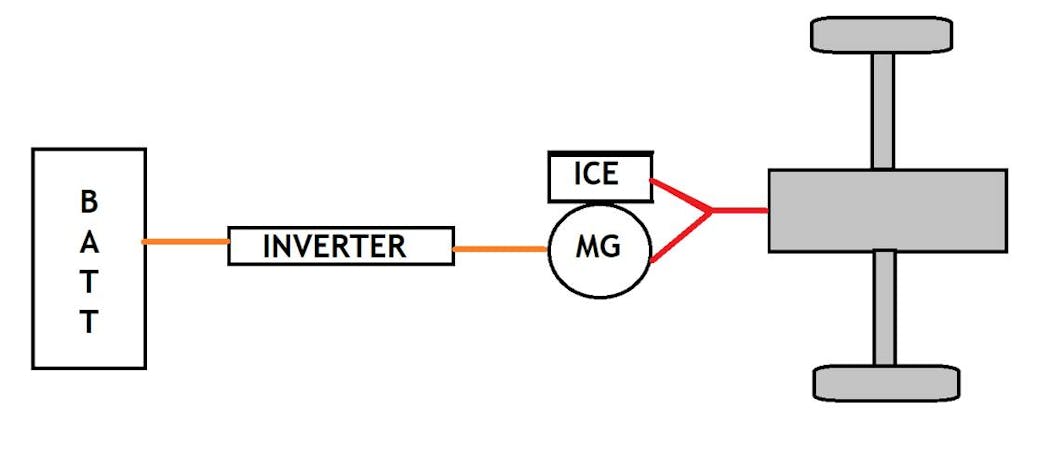 Figure 2- The parallel hybrid configuration is designed to allow for both an electrified source and an ICE source of energy for vehicle propulsion. Both sources work simultaneously to accomplish this.