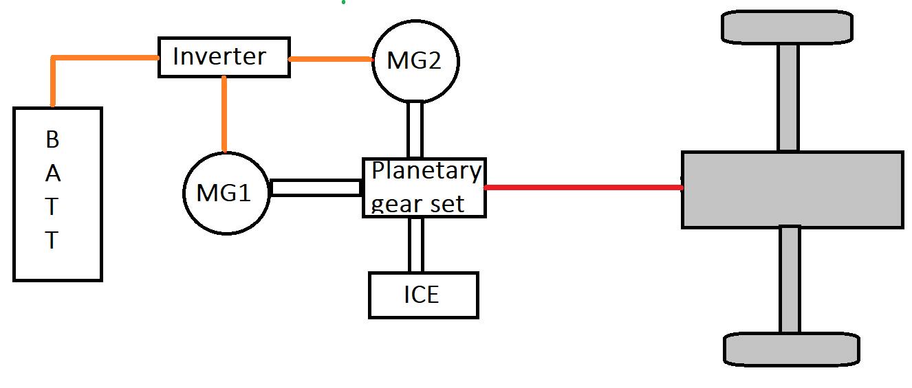 Figure 3- The series-parallel hybrid configuration is designed to allow vehicle propulsion from the electrified powertrain, the ICE or a combination of both.