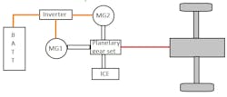 Figure 3- The series-parallel hybrid configuration is designed to allow vehicle propulsion from the electrified powertrain, the ICE or a combination of both. Figure 3- The series-parallel hybrid configuration is designed to allow vehicle propulsion from the electrified powertrain, the ICE or a combination of both.