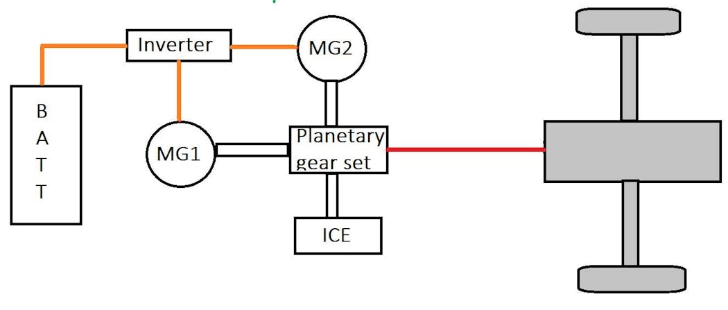 Figure 3- The series-parallel hybrid configuration is designed to allow vehicle propulsion from the electrified powertrain, the ICE or a combination of both.