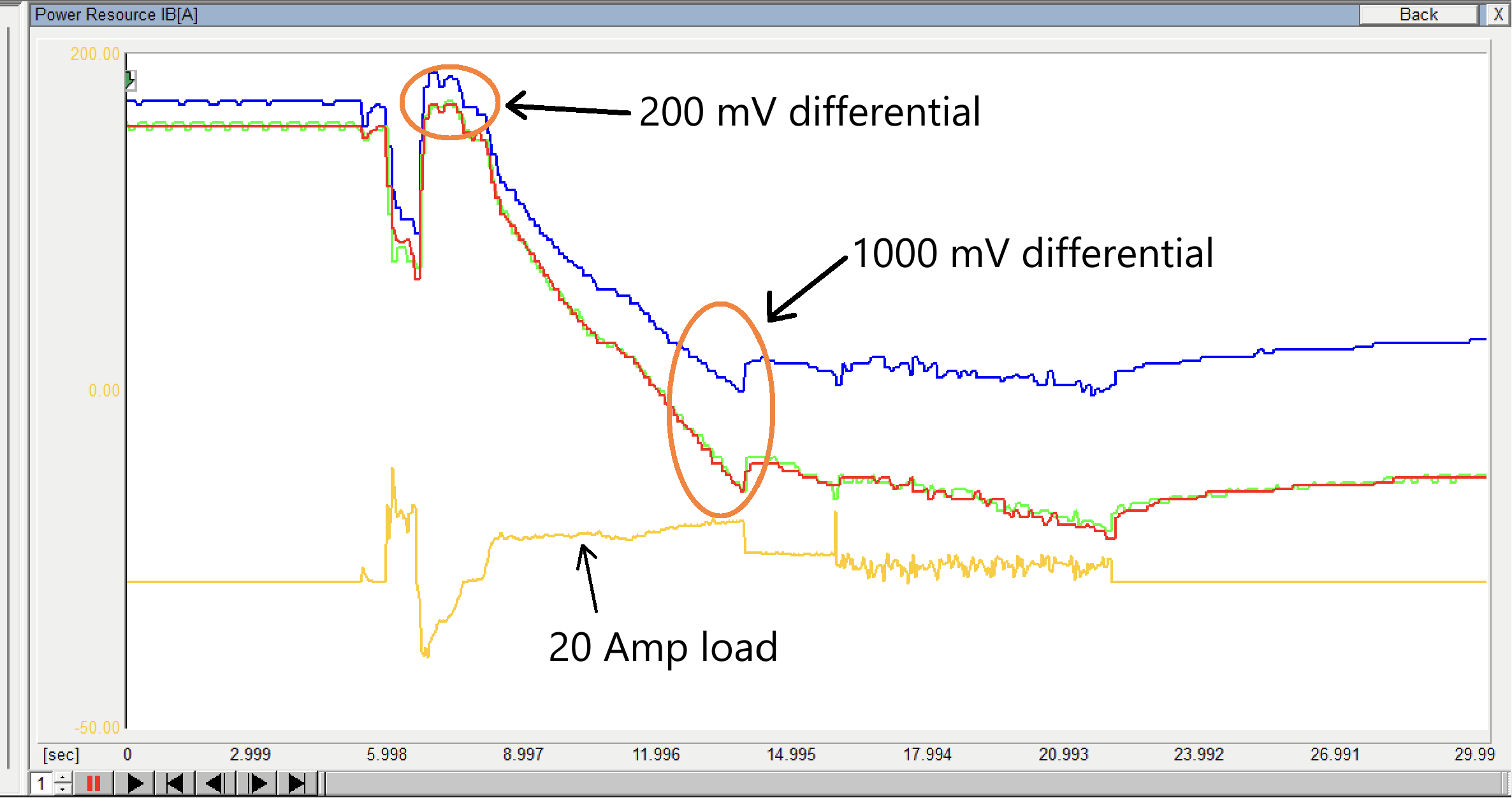Figure 5- This graphed data capture from a Toyota TechStream factory scan tool tells a story. It demonstrates the difference between healthy and faulted battery blocks when the system is placed under load.