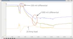 Figure 5- This graphed data capture from a Toyota TechStream factory scan tool tells a story. It demonstrates the difference between healthy and faulted battery blocks when the system is placed under load. Figure 5- This graphed data capture from a Toyota TechStream factory scan tool tells a story. It demonstrates the difference between healthy and faulted battery blocks when the system is placed under load.