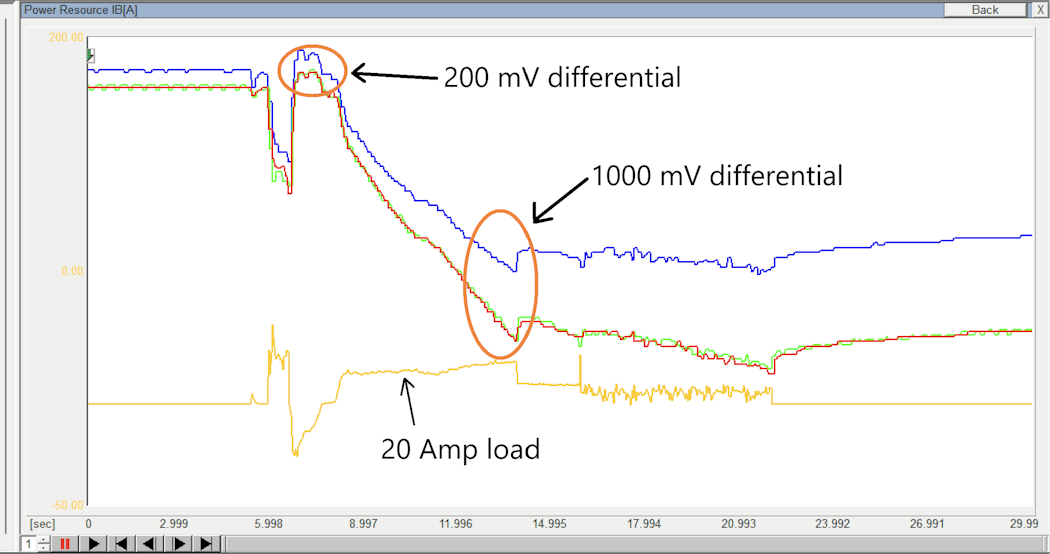 Figure 5- This graphed data capture from a Toyota TechStream factory scan tool tells a story. It demonstrates the difference between healthy and faulted battery blocks when the system is placed under load.