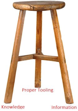 Figure 10 - These three legs of the stool keep it upright just like technicians require three things to stay successful: proper information, proper tooling, and the fundamental knowledge to do their job properly.