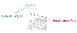 Figure 1- The location of the ignition coils made it unwise to commit to a coil-swap as a diagnostic step. Figure 1- The location of the ignition coils made it unwise to commit to a coil-swap as a diagnostic step.