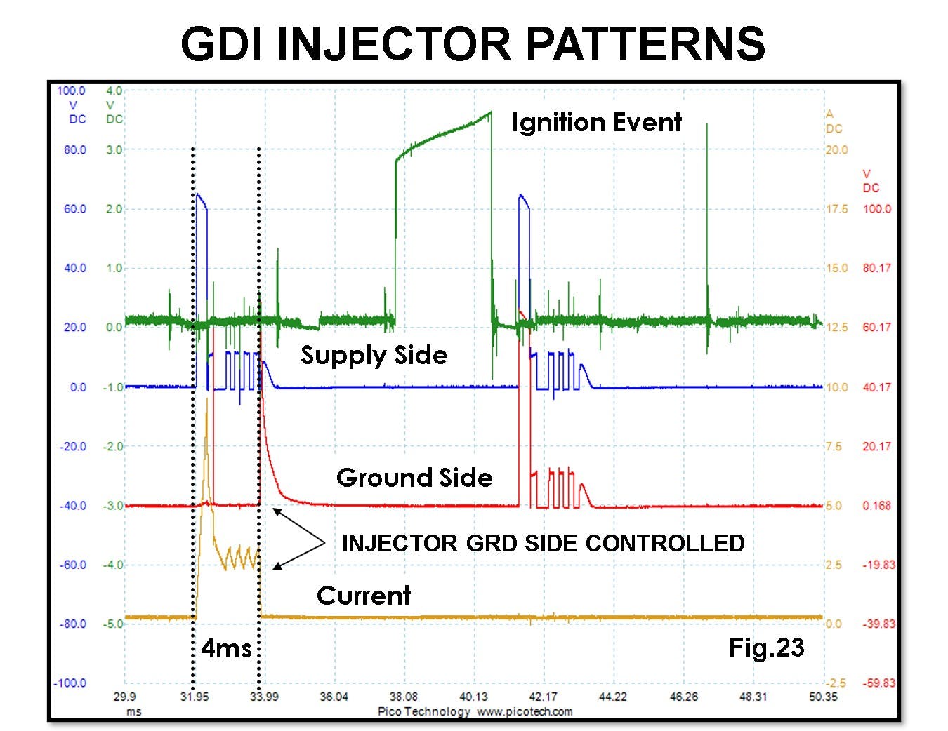 Fig. 23: Example of voltage trace and current flow values on a GDI engine.