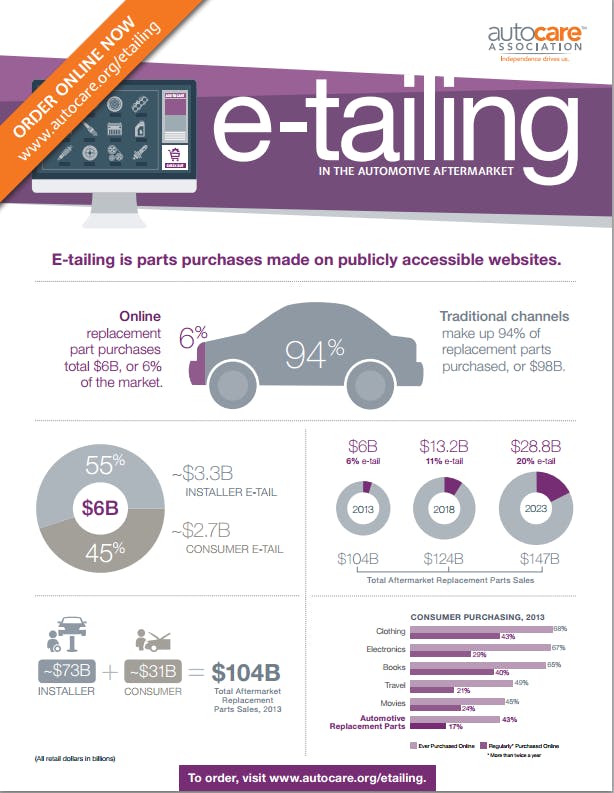 65b80e5e99be10001ef96408 Autocareassociationstudyshowsonlinebuyingisbig