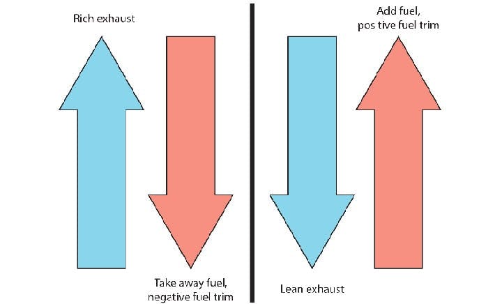 65b8344e441052001e46031b Easyairfuelandoxygensensordiagnosis