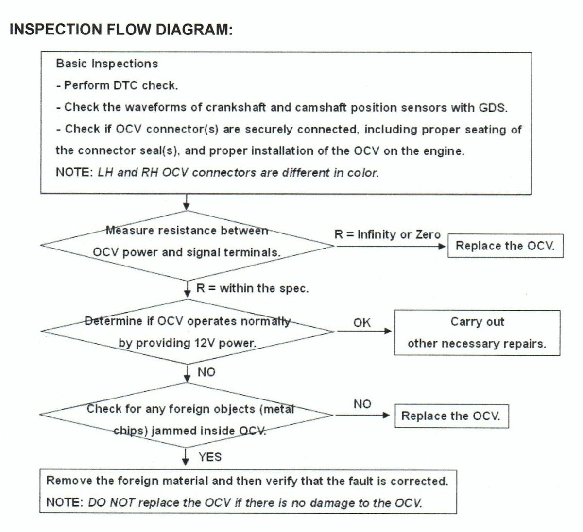 Hyundai CVVT oil control valve 20110802 Vehicle Service Pros