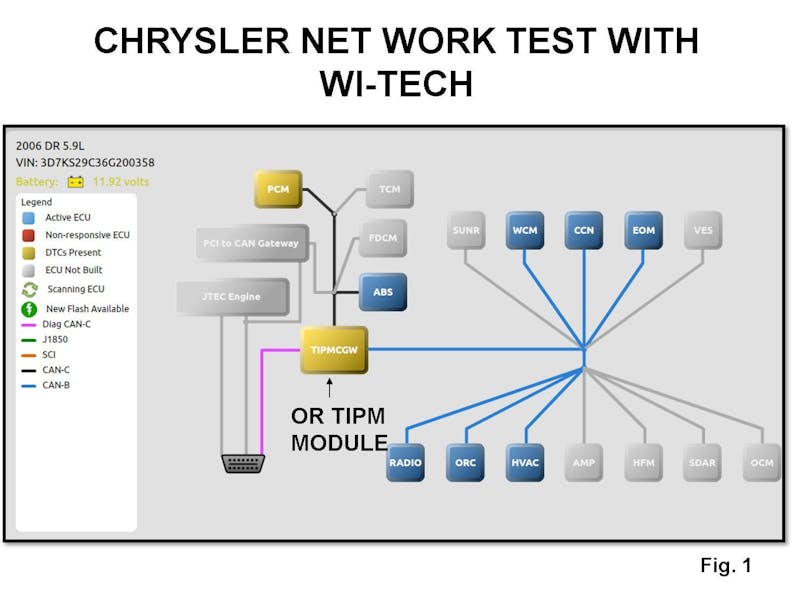 Late model Chrysler system using the OE Wi-Tech scan tool indicates color coded module condition.