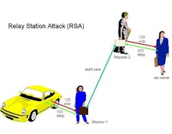 Figure 3 – Relay station attack Figure 3 – Relay station attack