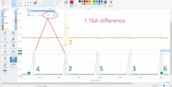 Although the performance of the coil is poor, this common amperage test proves that the suspect coil primary circuit is not working as hard as the other coils (over 1 A difference). No other voltage drop exists, this concludes that the coil itself is faulty and requires replacement. Although the performance of the coil is poor, this common amperage test proves that the suspect coil primary circuit is not working as hard as the other coils (over 1 A difference). No other voltage drop exists, this concludes that the coil itself is faulty and requires replacement.