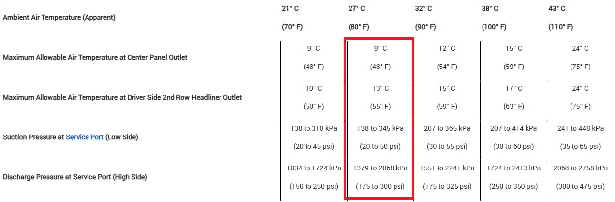 The vehicle-specific A/C performance test is documented in service and repair information. It isrecommended you follow it to helpguide you toward the root cause of a fault. It takes the opinion out ofthe analysis.