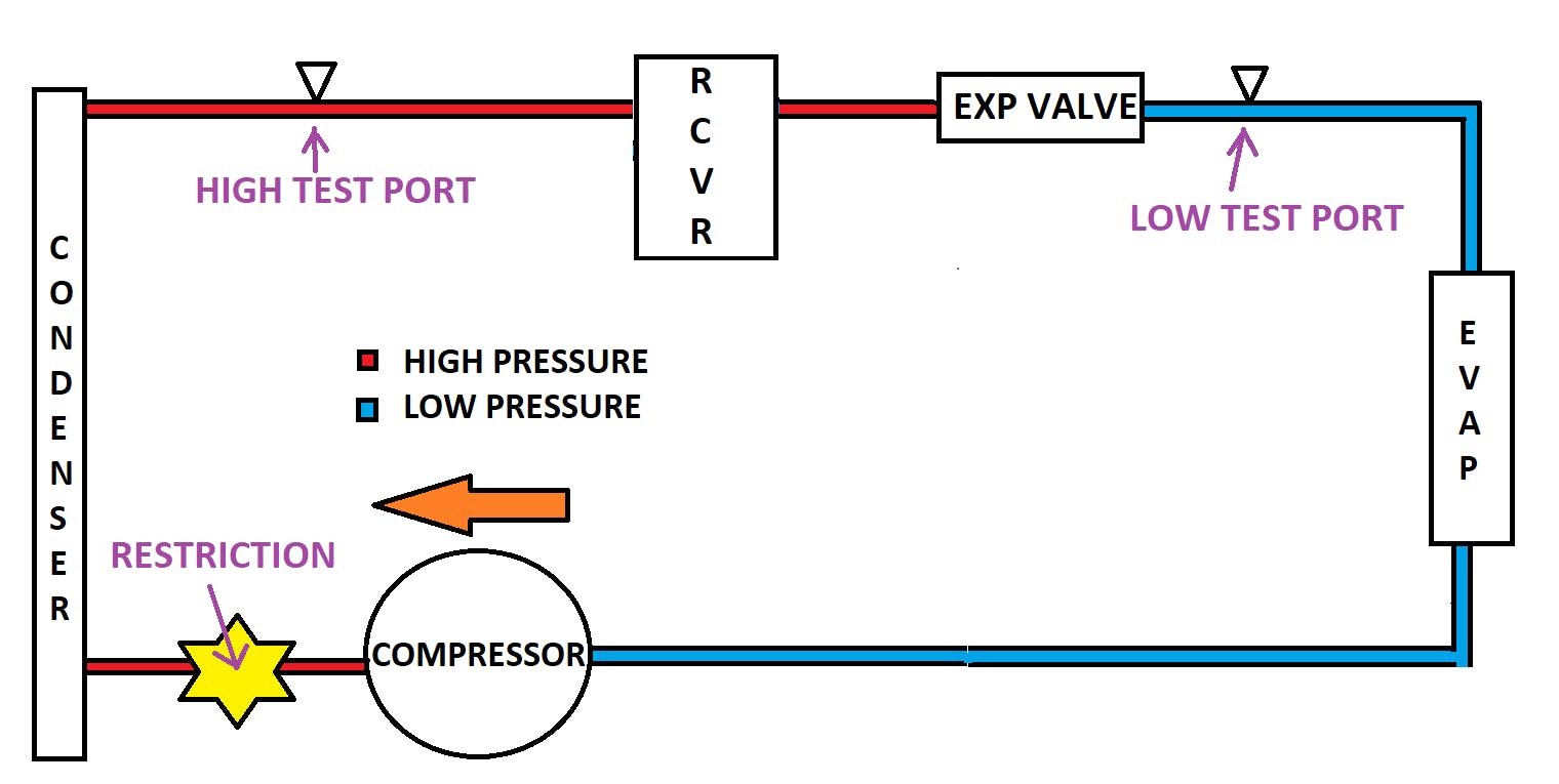 A topological layout of the refrigerant loop can aid inthediagnosis, taking into considerationthe test port locations, particularly.