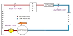 A topological layout of the refrigerant loop can aid inthediagnosis, taking into considerationthe test port locations, particularly.