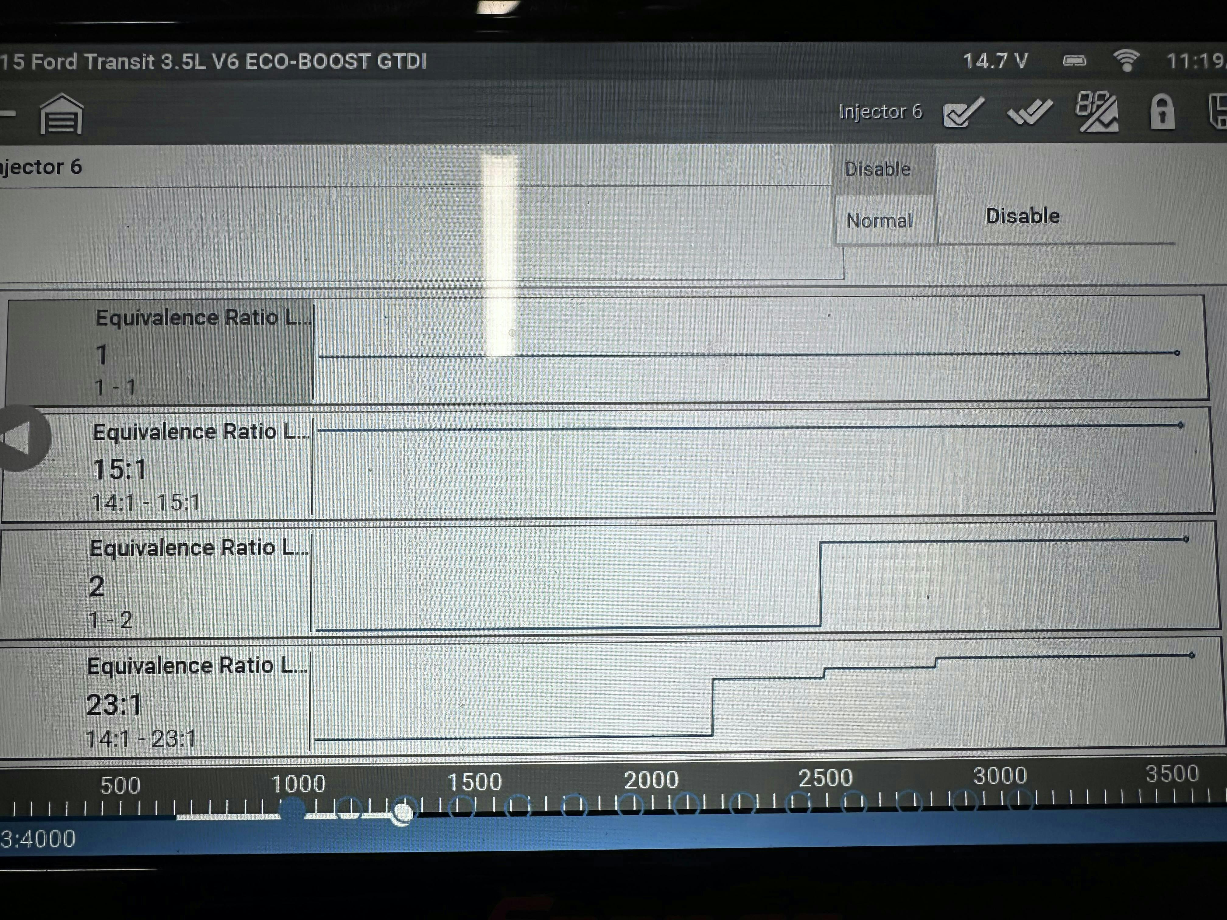 A repeat of a failed test (once the repair has been completed) is always a great idea. This No. 6 injector cancellation exhaust gas test proves the fault has been repaired, with the replacement of the GDI injectors.