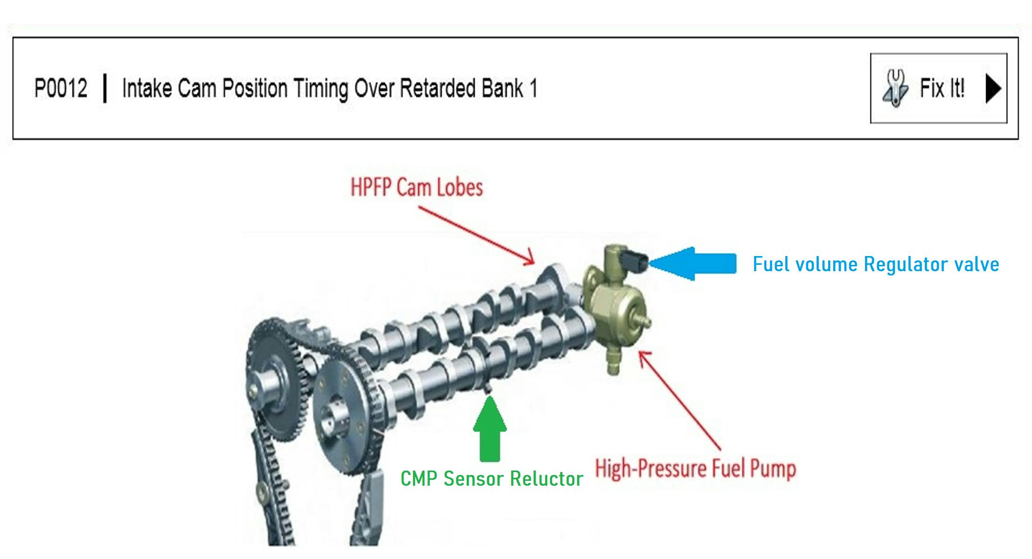 Figure 1 - The intake camshaft provides the mechanical drive for the HPFP. This configuration is tri-lobal, but other configurations exist.