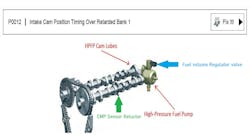 Figure 1 - The intake camshaft provides the mechanical drive for the HPFP. This configuration is tri-lobal, but other configurations exist. Figure 1 - The intake camshaft provides the mechanical drive for the HPFP. This configuration is tri-lobal, but other configurations exist.