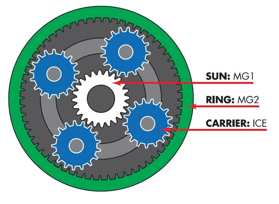 Figure 4 - Diagram of Toyota/Ford eCVT arrangement using a planetary gear set.