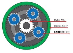 Figure 4 - Diagram of Toyota/Ford eCVT arrangement using a planetary gear set. Figure 4 - Diagram of Toyota/Ford eCVT arrangement using a planetary gear set.