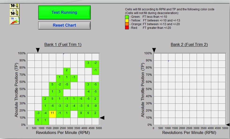 Figure 3- Monitoring fuel trim during a misfire is a great way to preliminarily determine the type of misfire being exhibited. Each type of misfire (spark, fuel, engine-mechanical) will generate a different fuel trim response. An engine mechanical fault doesn&rsquo;t typically cause a large shift in fuel trim compensation.