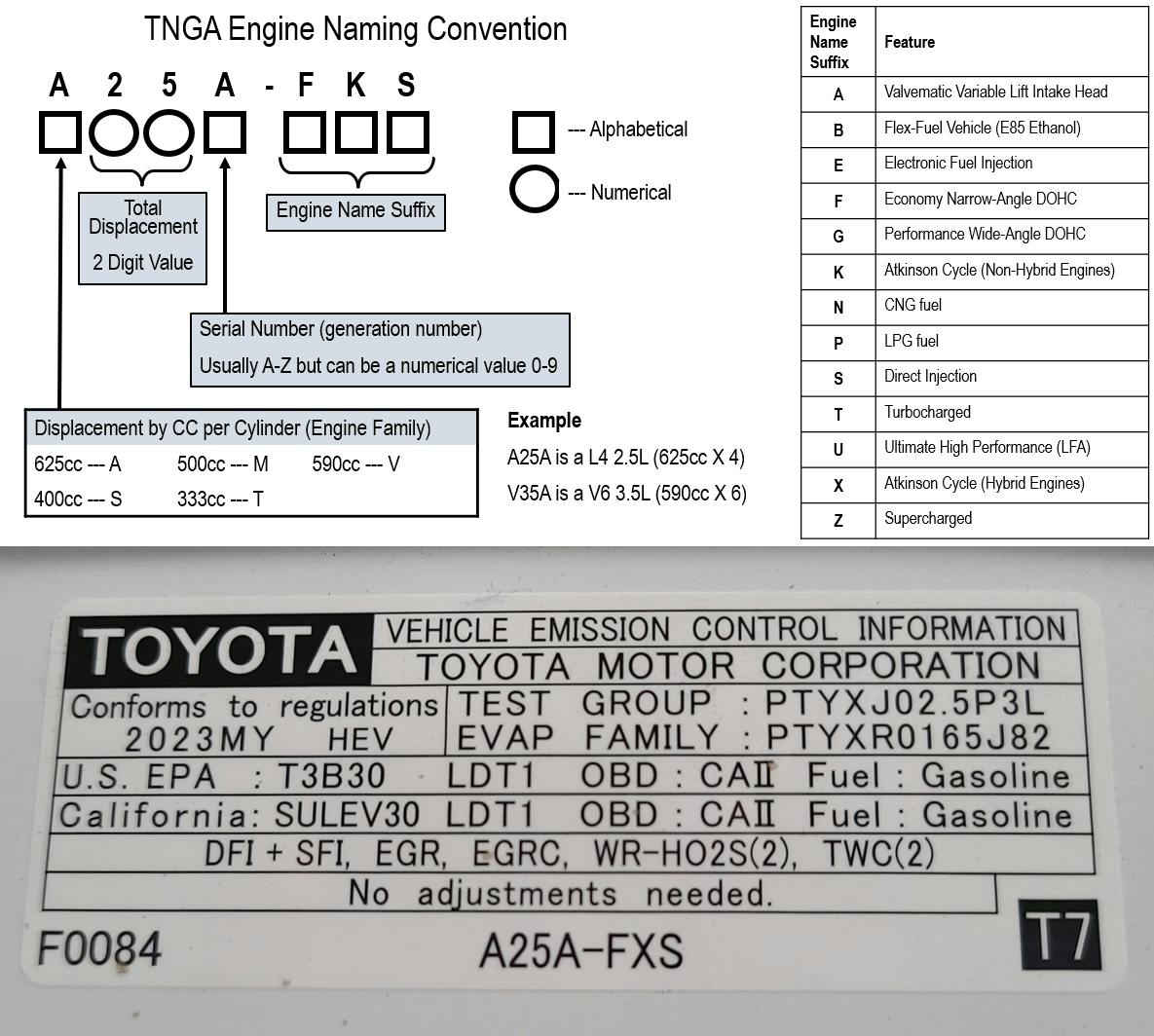 This shows the new nomenclature that Toyota is using now with the TNGA, and you can see on the emission sticker that the engine is a 2.5L with Valvematic Variable Lift, Economy Narrow-Angle DOHC, Atkinson Cycle Hybrid with Direct Injection.