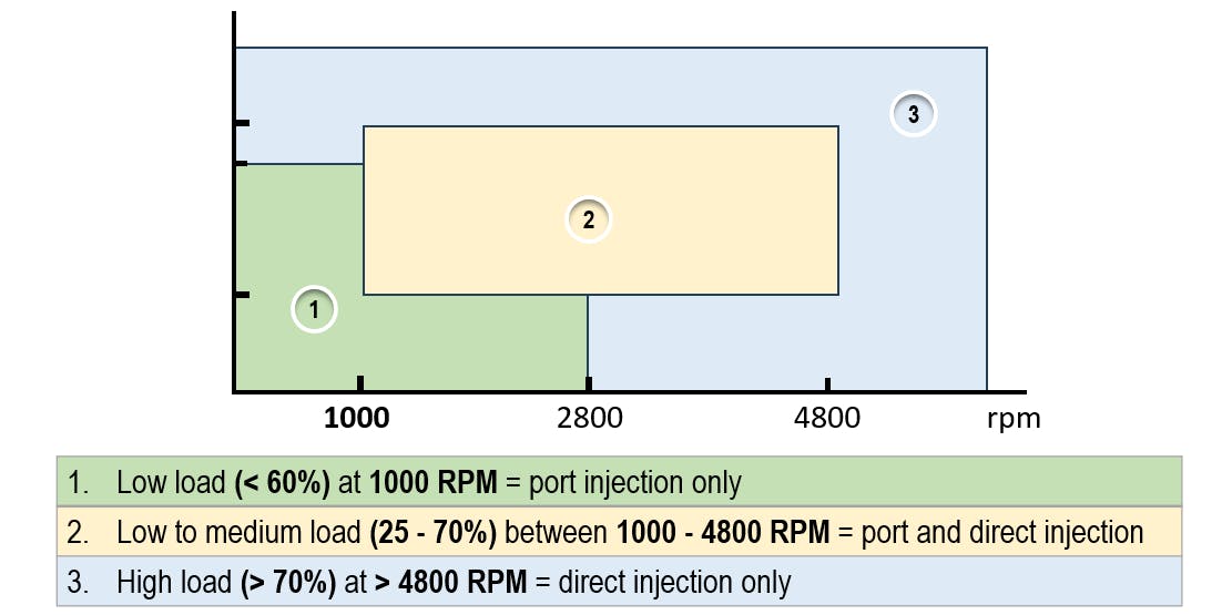 This chart shows when the Port and GDI injectors will work either separately or in combination.