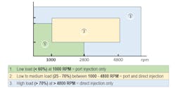 This chart shows when the Port and GDI injectors will work either separately or in combination. This chart shows when the Port and GDI injectors will work either separately or in combination.