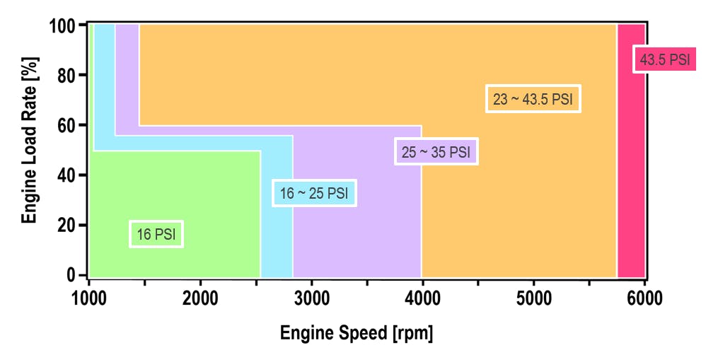 The use of a fully variable engine oil pump is another way that Toyota was able to improve the Dynamic Force engine family. It reduces friction and allows for piston cooling jets to be controlled using oil pressure, without the need for a specialized control circuit.