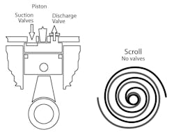The electric A/C compressor does not use pistons or valves to function. It uses a scroll assembly. The electric A/C compressor does not use pistons or valves to function. It uses a scroll assembly.