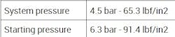 Figure 6- Fuel pressure spec shows 56.3 psi for holding and 91.4 psi for starting pressure. Figure 6- Fuel pressure spec shows 56.3 psi for holding and 91.4 psi for starting pressure.